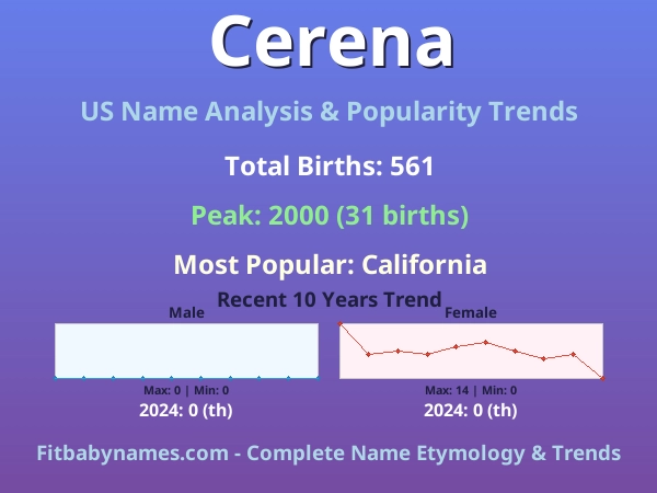 Infographic: Cerena name meaning, origin, and popularity trends in the United States (US baby name analysis chart)