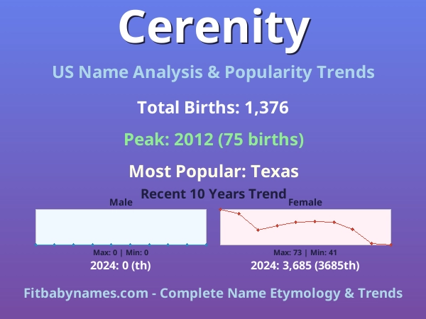 Infographic: Cerenity name meaning, origin, and popularity trends in the United States (US baby name analysis chart)