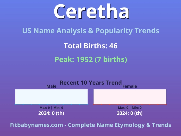 Infographic: Ceretha name meaning, origin, and popularity trends in the United States (US baby name analysis chart)