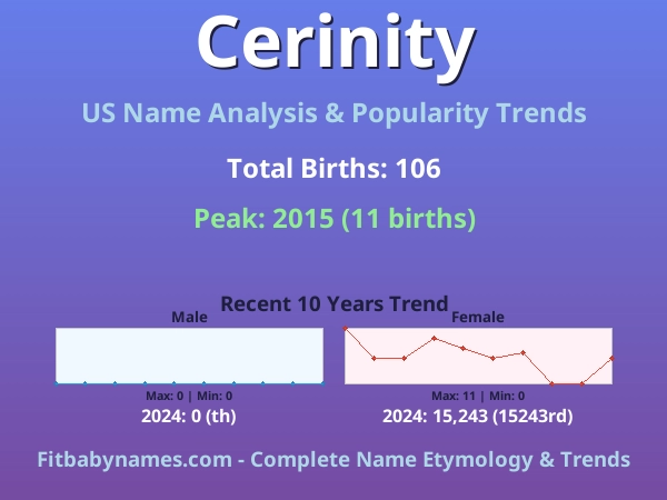 Infographic: Cerinity name meaning, origin, and popularity trends in the United States (US baby name analysis chart)