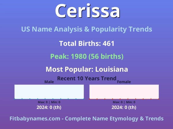 Infographic: Cerissa name meaning, origin, and popularity trends in the United States (US baby name analysis chart)