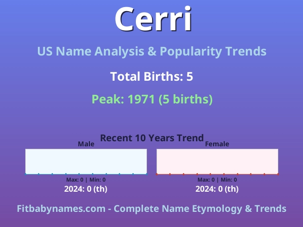 Infographic: Cerri name meaning, origin, and popularity trends in the United States (US baby name analysis chart)