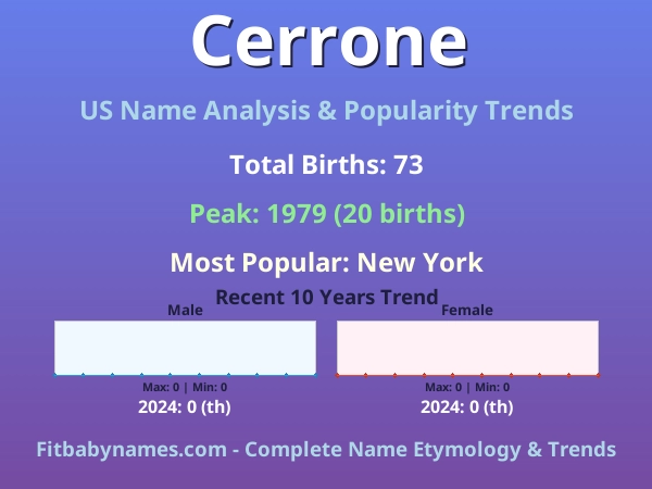 Infographic: Cerrone name meaning, origin, and popularity trends in the United States (US baby name analysis chart)