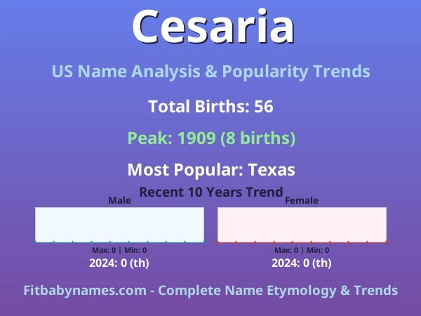 Infographic: Cesaria name meaning, origin, and popularity trends in the United States (US baby name analysis chart)