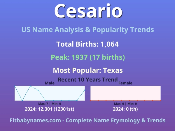 Infographic: Cesario name meaning, origin, and popularity trends in the United States (US baby name analysis chart)