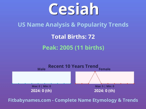 Infographic: Cesiah name meaning, origin, and popularity trends in the United States (US baby name analysis chart)