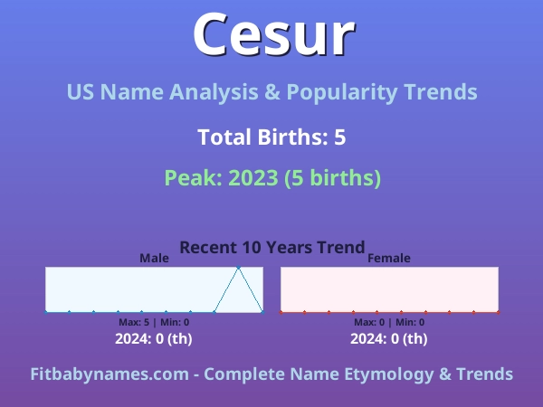 Infographic: Cesur name meaning, origin, and popularity trends in the United States (US baby name analysis chart)
