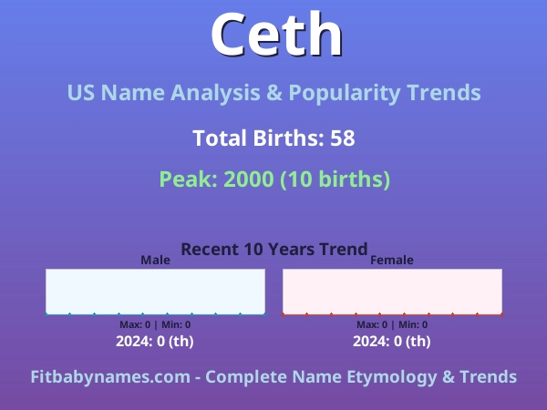 Infographic: Ceth name meaning, origin, and popularity trends in the United States (US baby name analysis chart)