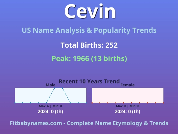 Infographic: Cevin name meaning, origin, and popularity trends in the United States (US baby name analysis chart)
