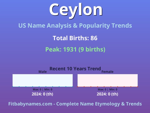 Infographic: Ceylon name meaning, origin, and popularity trends in the United States (US baby name analysis chart)