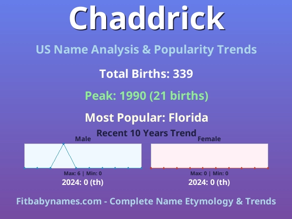 Infographic: Chaddrick name meaning, origin, and popularity trends in the United States (US baby name analysis chart)