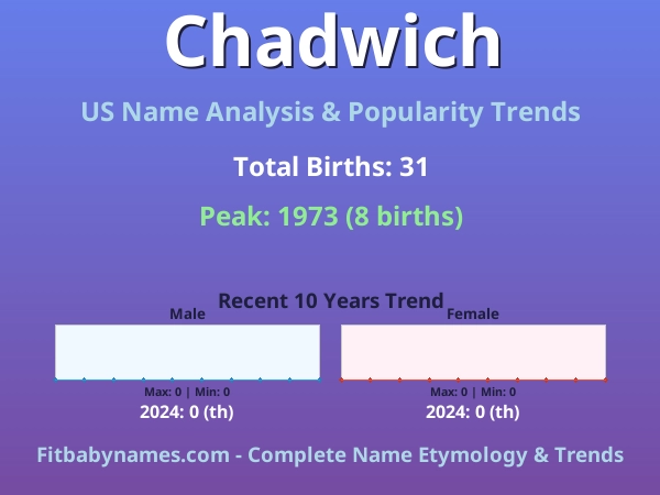 Infographic: Chadwich name meaning, origin, and popularity trends in the United States (US baby name analysis chart)