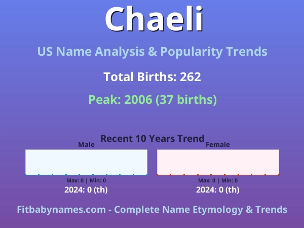 Infographic: Chaeli name meaning, origin, and popularity trends in the United States (US baby name analysis chart)