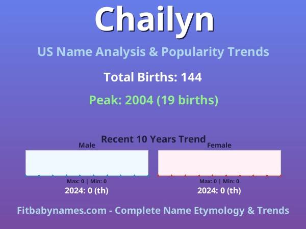 Infographic: Chailyn name meaning, origin, and popularity trends in the United States (US baby name analysis chart)