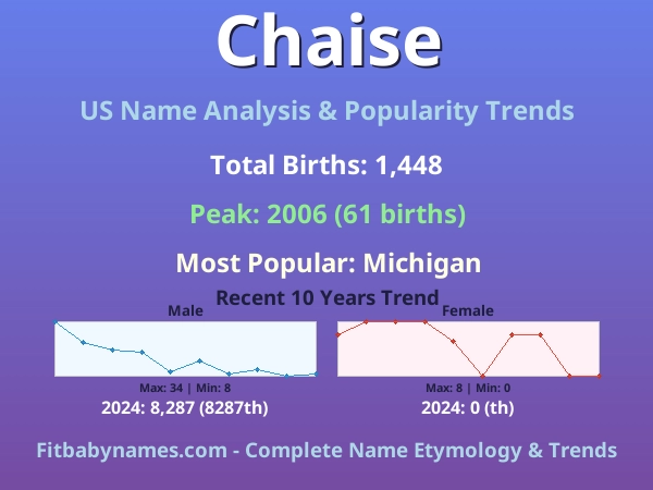Infographic: Chaise name meaning, origin, and popularity trends in the United States (US baby name analysis chart)