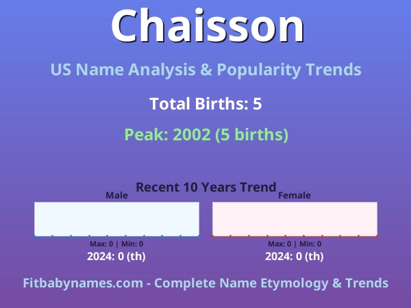 Infographic: Chaisson name meaning, origin, and popularity trends in the United States (US baby name analysis chart)
