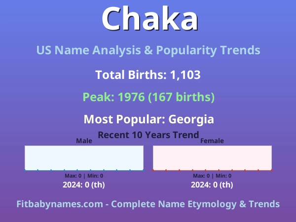 Infographic: Chaka name meaning, origin, and popularity trends in the United States (US baby name analysis chart)