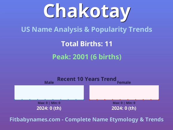 Infographic: Chakotay name meaning, origin, and popularity trends in the United States (US baby name analysis chart)