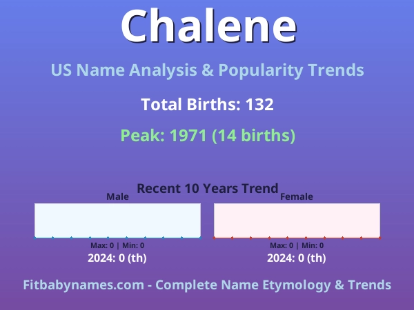 Infographic: Chalene name meaning, origin, and popularity trends in the United States (US baby name analysis chart)