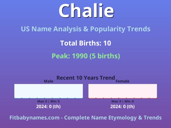 Infographic: Chalie name meaning, origin, and popularity trends in the United States (US baby name analysis chart)