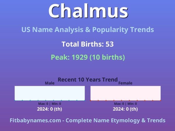 Infographic: Chalmus name meaning, origin, and popularity trends in the United States (US baby name analysis chart)