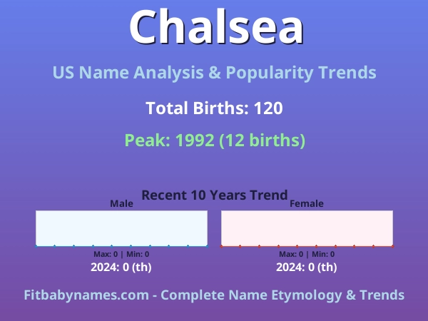 Infographic: Chalsea name meaning, origin, and popularity trends in the United States (US baby name analysis chart)