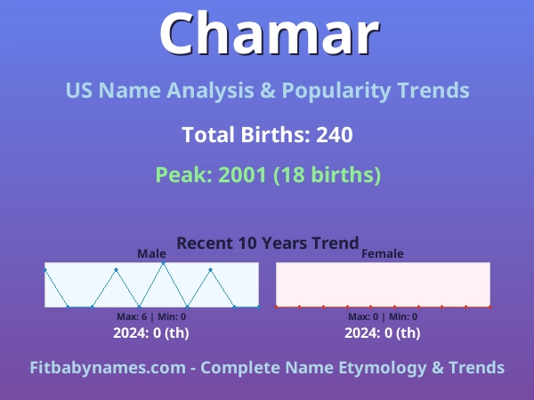 Infographic: Chamar name meaning, origin, and popularity trends in the United States (US baby name analysis chart)
