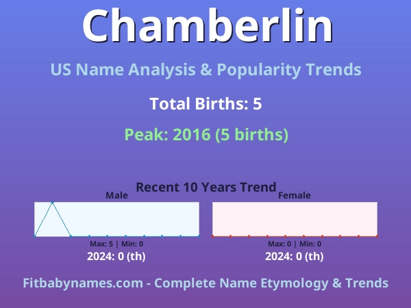 Infographic: Chamberlin name meaning, origin, and popularity trends in the United States (US baby name analysis chart)