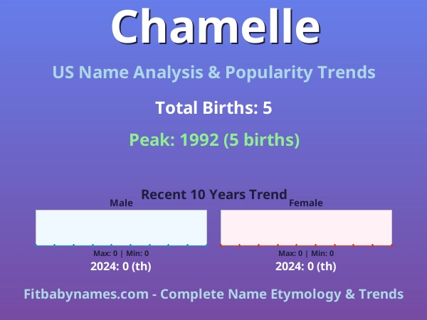Infographic: Chamelle name meaning, origin, and popularity trends in the United States (US baby name analysis chart)