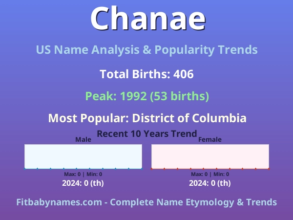 Infographic: Chanae name meaning, origin, and popularity trends in the United States (US baby name analysis chart)