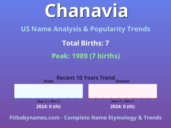 Infographic: Chanavia name meaning, origin, and popularity trends in the United States (US baby name analysis chart)