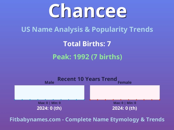 Infographic: Chancee name meaning, origin, and popularity trends in the United States (US baby name analysis chart)