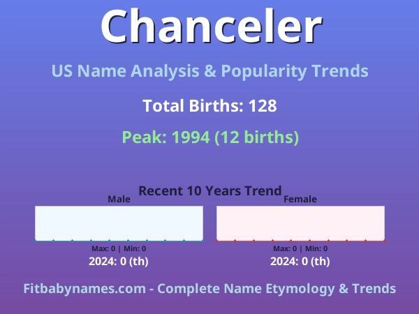 Infographic: Chanceler name meaning, origin, and popularity trends in the United States (US baby name analysis chart)