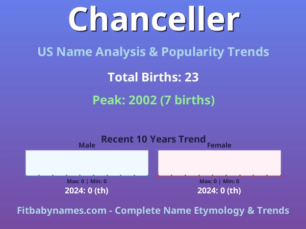 Infographic: Chanceller name meaning, origin, and popularity trends in the United States (US baby name analysis chart)