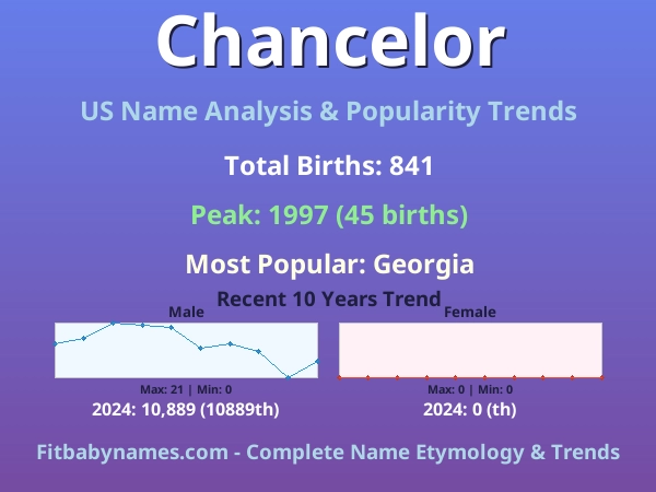 Infographic: Chancelor name meaning, origin, and popularity trends in the United States (US baby name analysis chart)