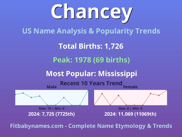 Infographic: Chancey name meaning, origin, and popularity trends in the United States (US baby name analysis chart)