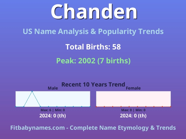 Infographic: Chanden name meaning, origin, and popularity trends in the United States (US baby name analysis chart)