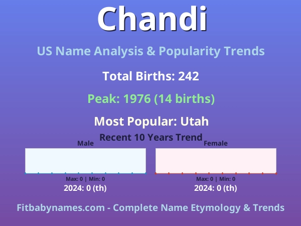Infographic: Chandi name meaning, origin, and popularity trends in the United States (US baby name analysis chart)