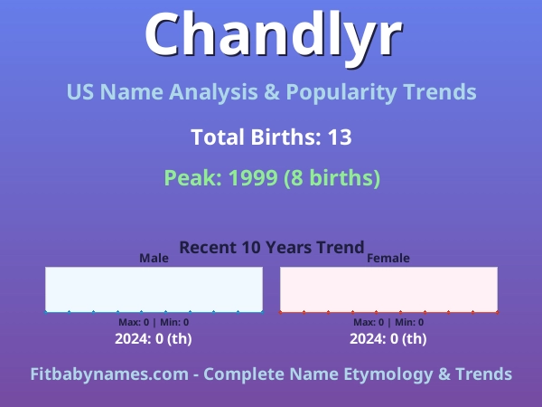 Infographic: Chandlyr name meaning, origin, and popularity trends in the United States (US baby name analysis chart)