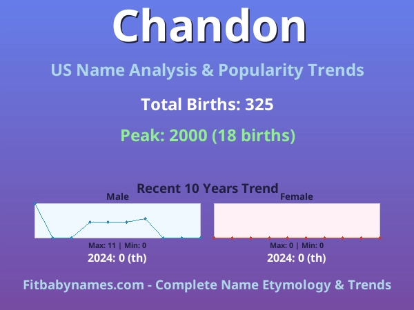 Infographic: Chandon name meaning, origin, and popularity trends in the United States (US baby name analysis chart)
