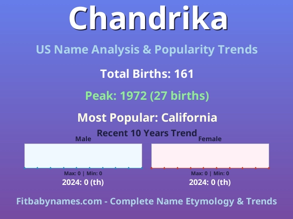 Infographic: Chandrika name meaning, origin, and popularity trends in the United States (US baby name analysis chart)