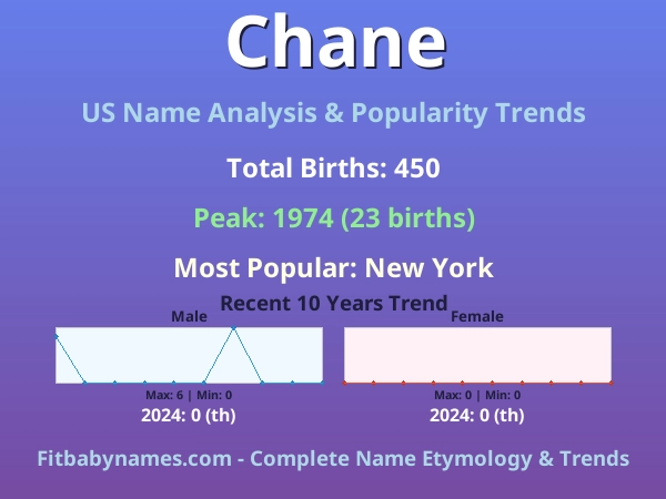 Infographic: Chane name meaning, origin, and popularity trends in the United States (US baby name analysis chart)