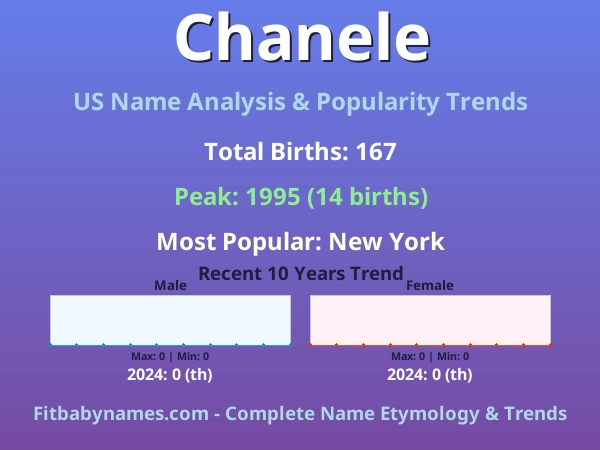 Infographic: Chanele name meaning, origin, and popularity trends in the United States (US baby name analysis chart)