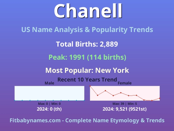 Infographic: Chanell name meaning, origin, and popularity trends in the United States (US baby name analysis chart)