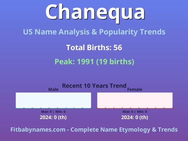 Infographic: Chanequa name meaning, origin, and popularity trends in the United States (US baby name analysis chart)