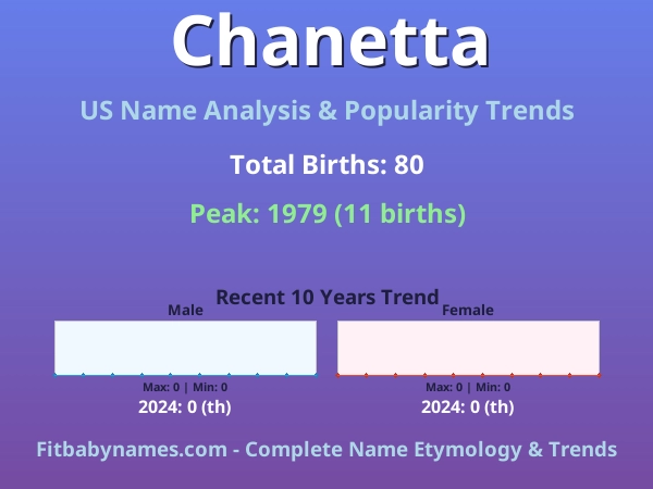 Infographic: Chanetta name meaning, origin, and popularity trends in the United States (US baby name analysis chart)