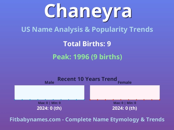 Infographic: Chaneyra name meaning, origin, and popularity trends in the United States (US baby name analysis chart)