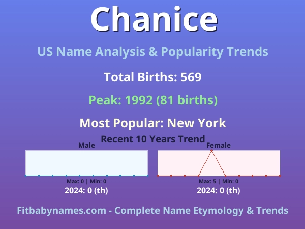 Infographic: Chanice name meaning, origin, and popularity trends in the United States (US baby name analysis chart)