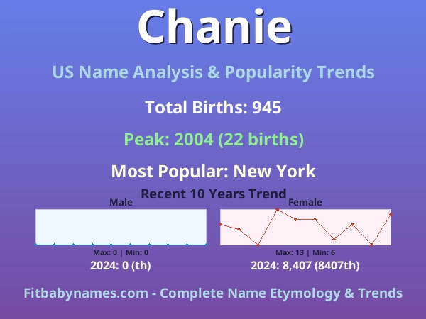 Infographic: Chanie name meaning, origin, and popularity trends in the United States (US baby name analysis chart)