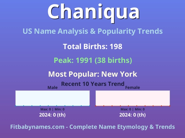 Infographic: Chaniqua name meaning, origin, and popularity trends in the United States (US baby name analysis chart)